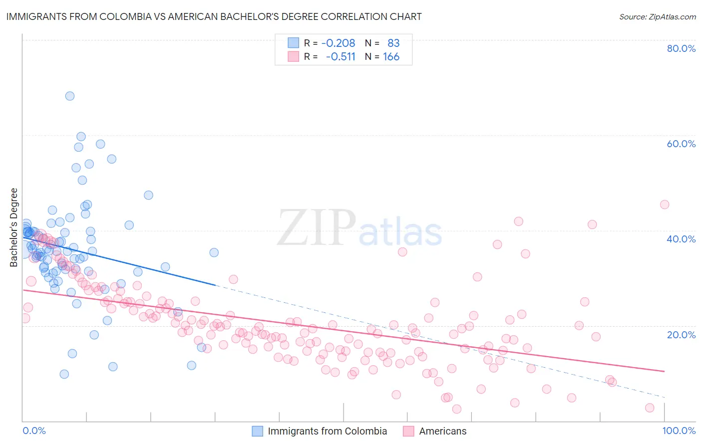 Immigrants from Colombia vs American Bachelor's Degree