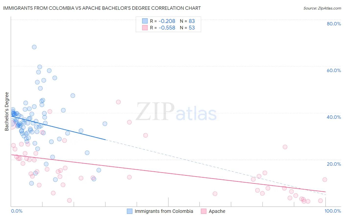 Immigrants from Colombia vs Apache Bachelor's Degree