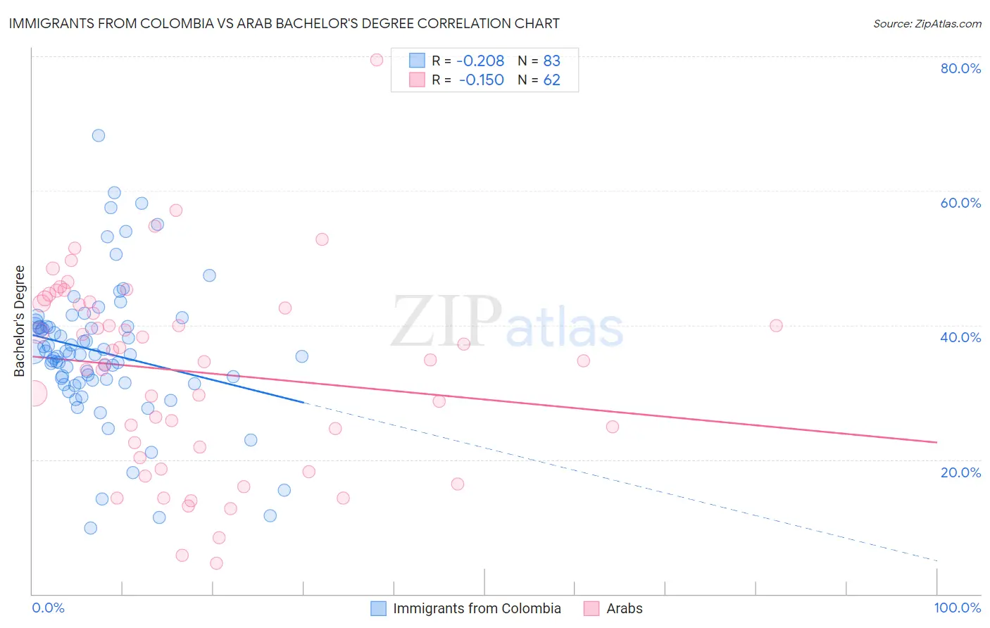 Immigrants from Colombia vs Arab Bachelor's Degree