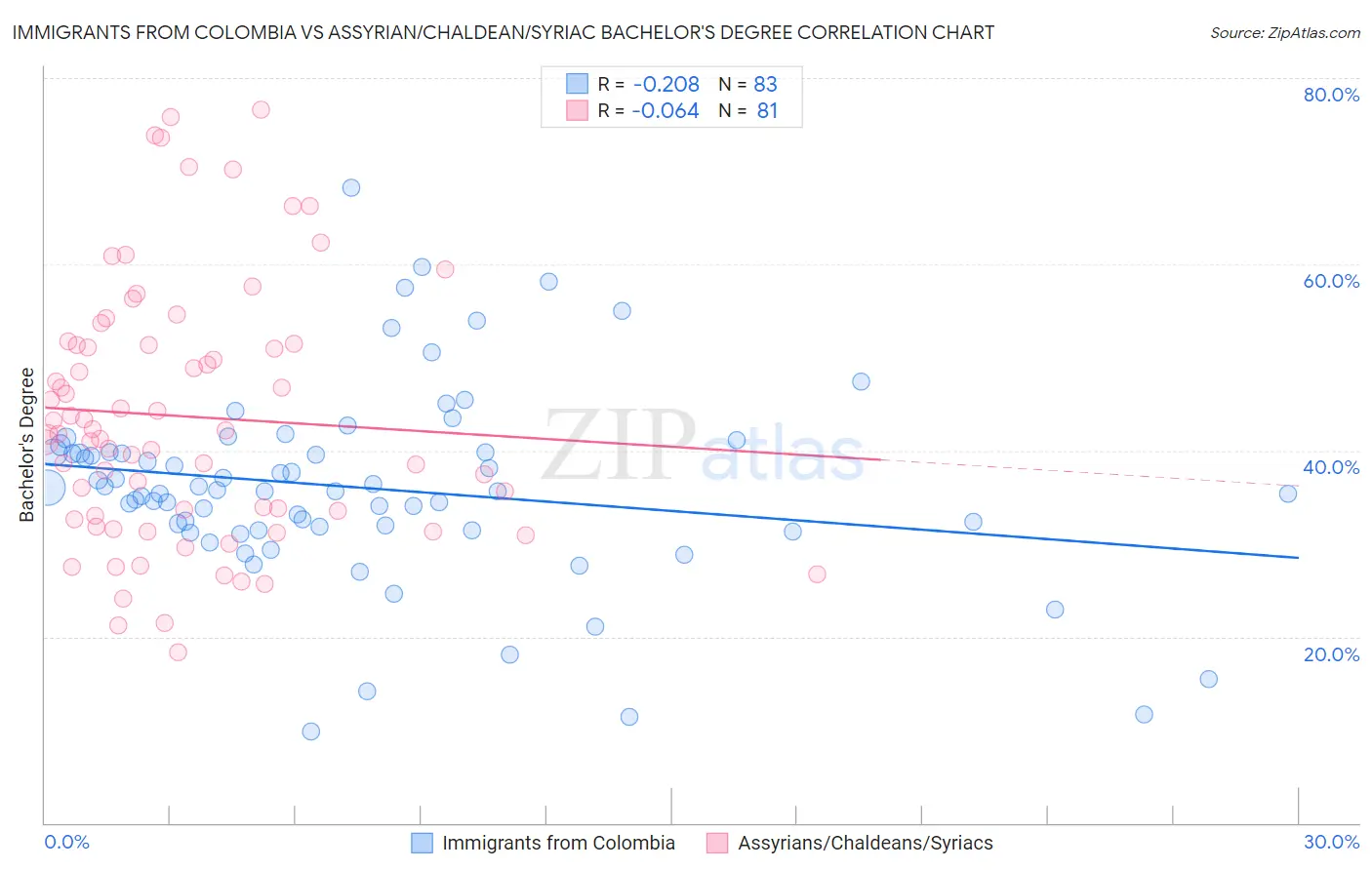 Immigrants from Colombia vs Assyrian/Chaldean/Syriac Bachelor's Degree