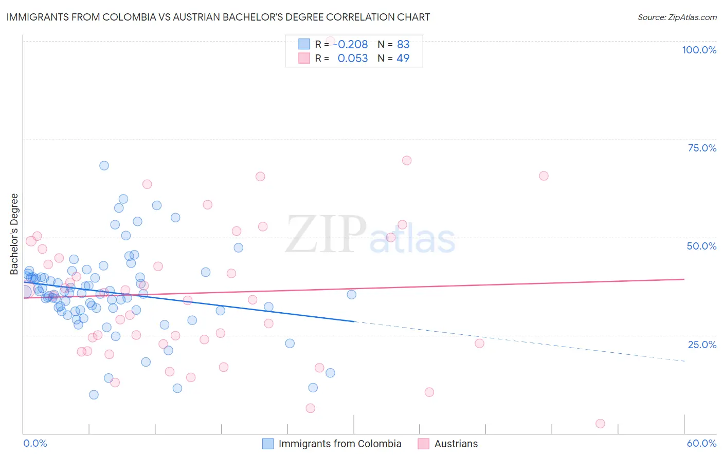 Immigrants from Colombia vs Austrian Bachelor's Degree
