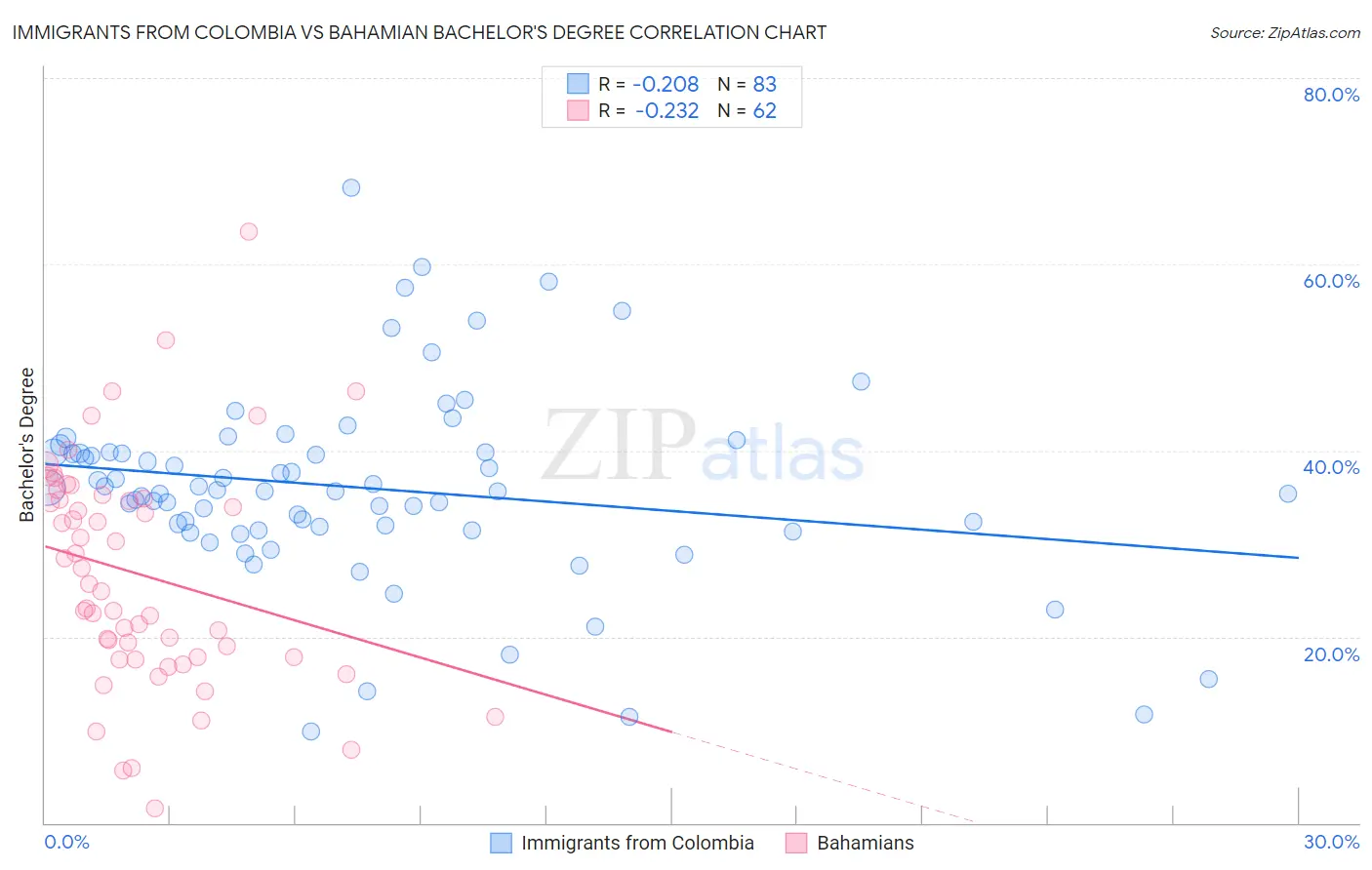 Immigrants from Colombia vs Bahamian Bachelor's Degree