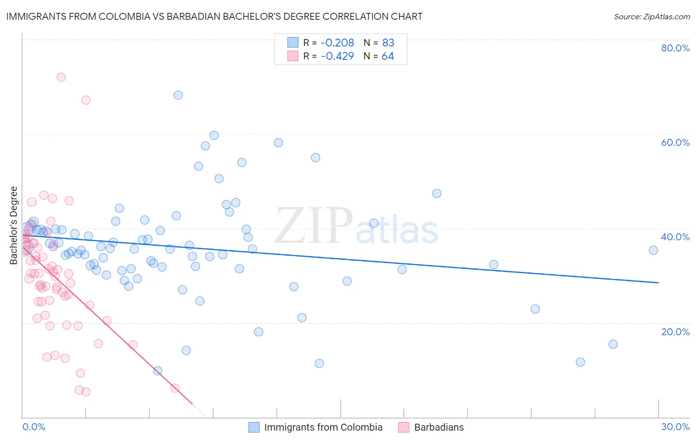 Immigrants from Colombia vs Barbadian Bachelor's Degree