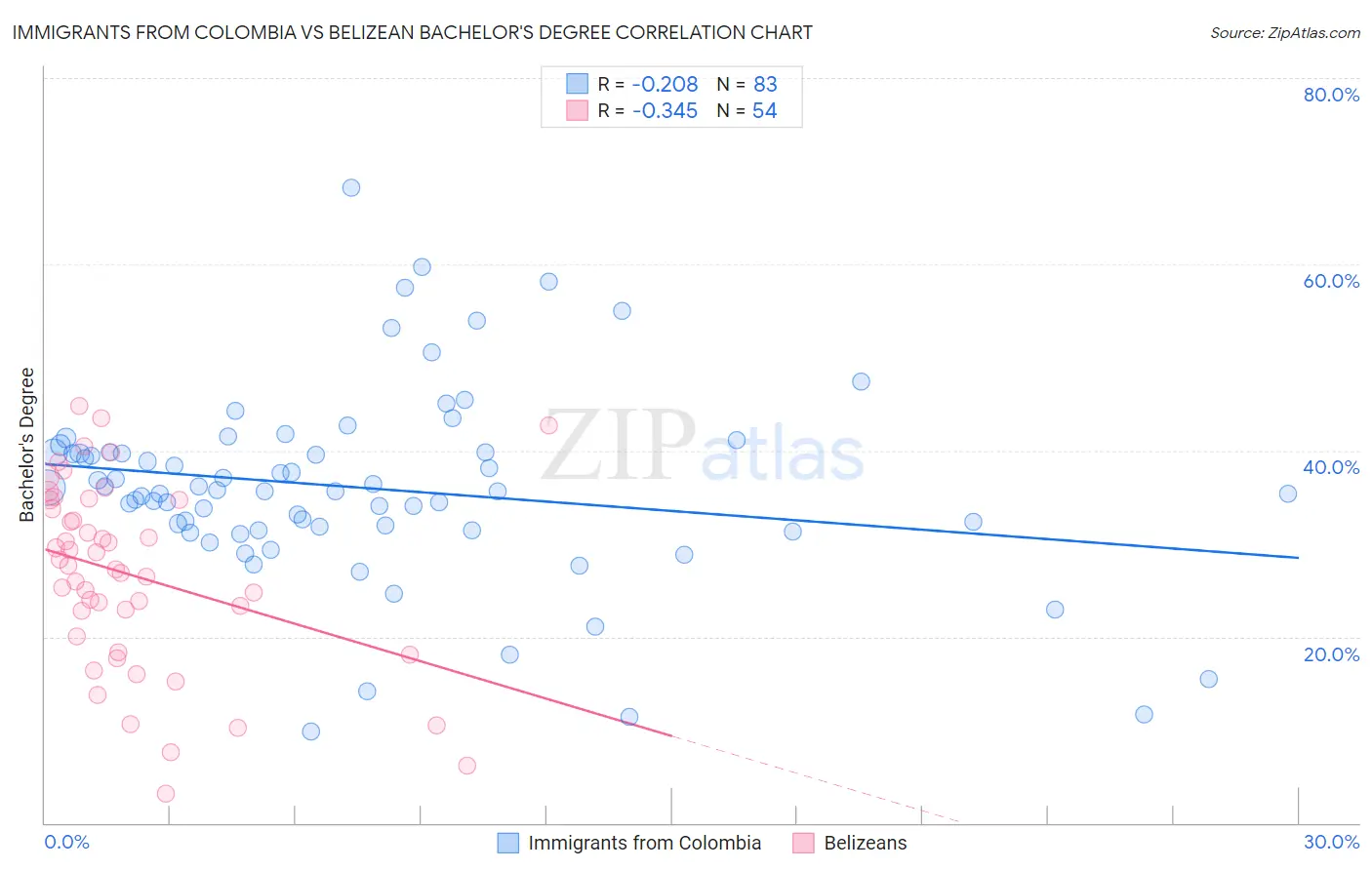 Immigrants from Colombia vs Belizean Bachelor's Degree