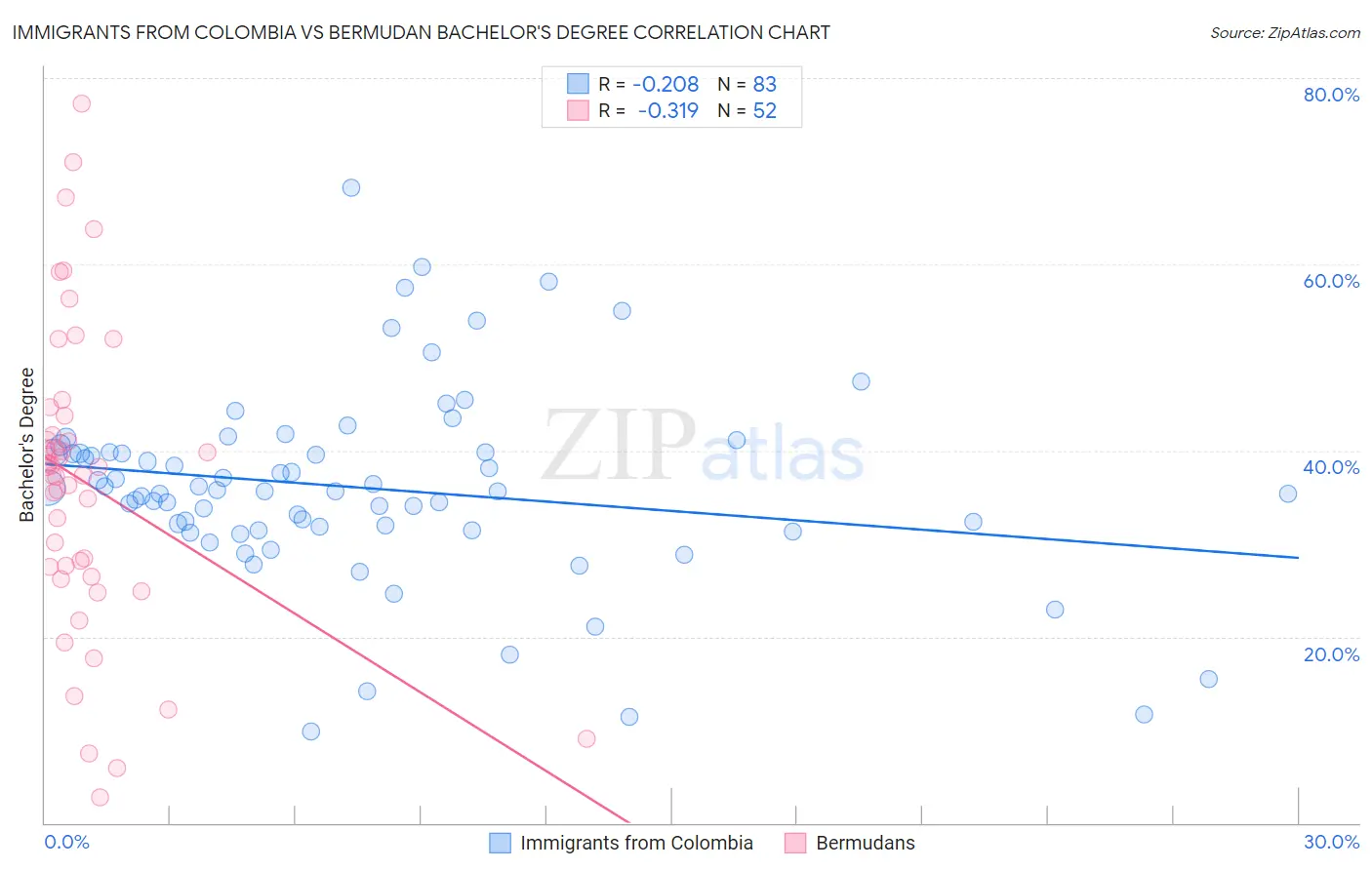Immigrants from Colombia vs Bermudan Bachelor's Degree