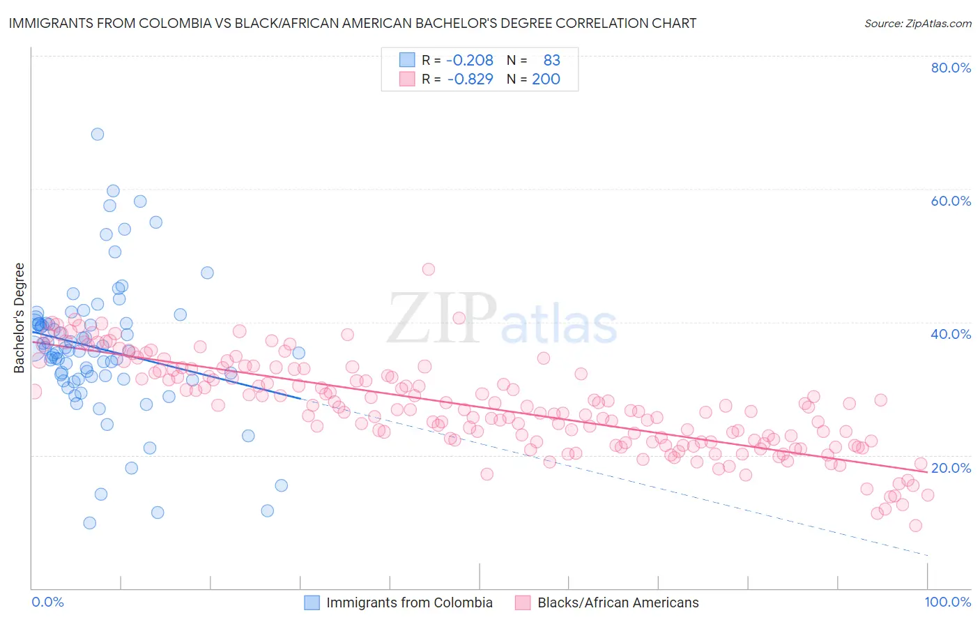 Immigrants from Colombia vs Black/African American Bachelor's Degree