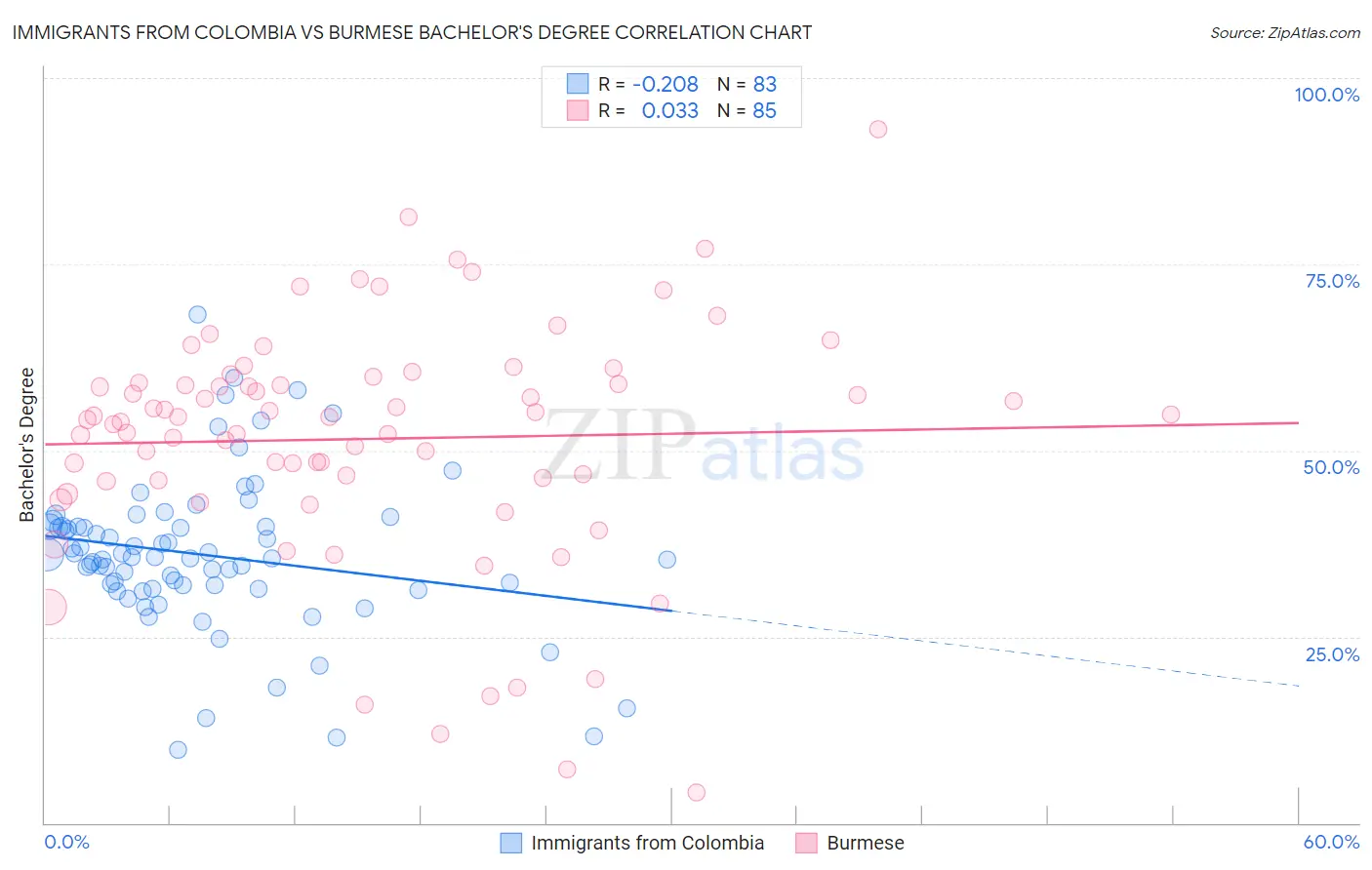 Immigrants from Colombia vs Burmese Bachelor's Degree