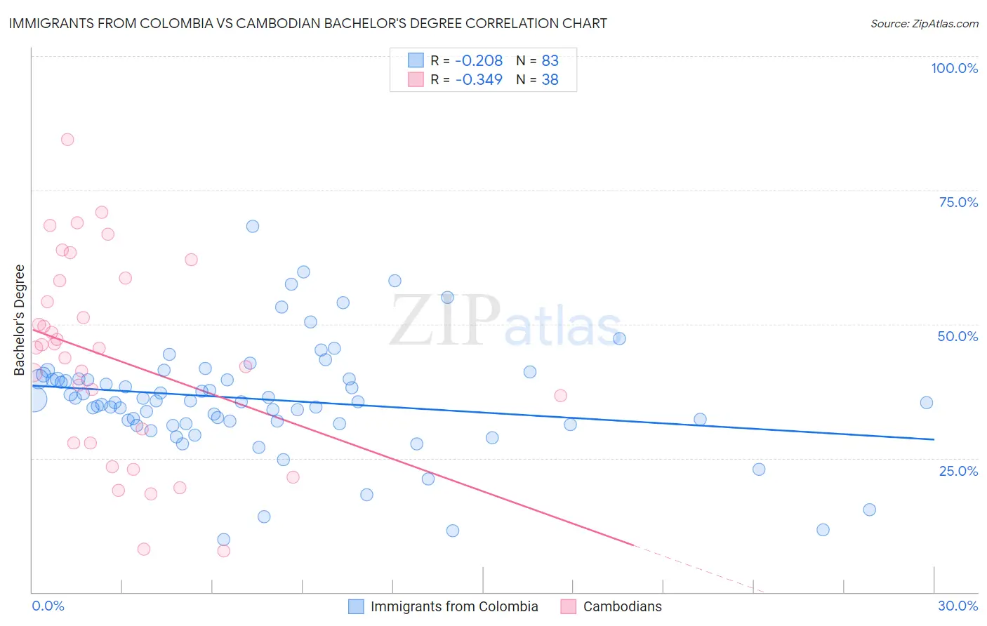 Immigrants from Colombia vs Cambodian Bachelor's Degree