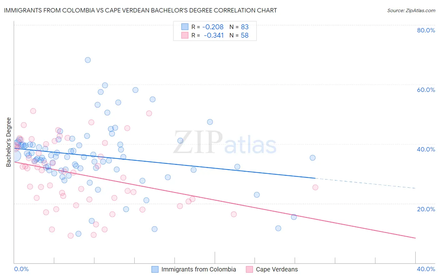 Immigrants from Colombia vs Cape Verdean Bachelor's Degree