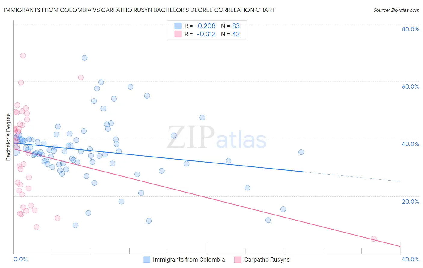 Immigrants from Colombia vs Carpatho Rusyn Bachelor's Degree