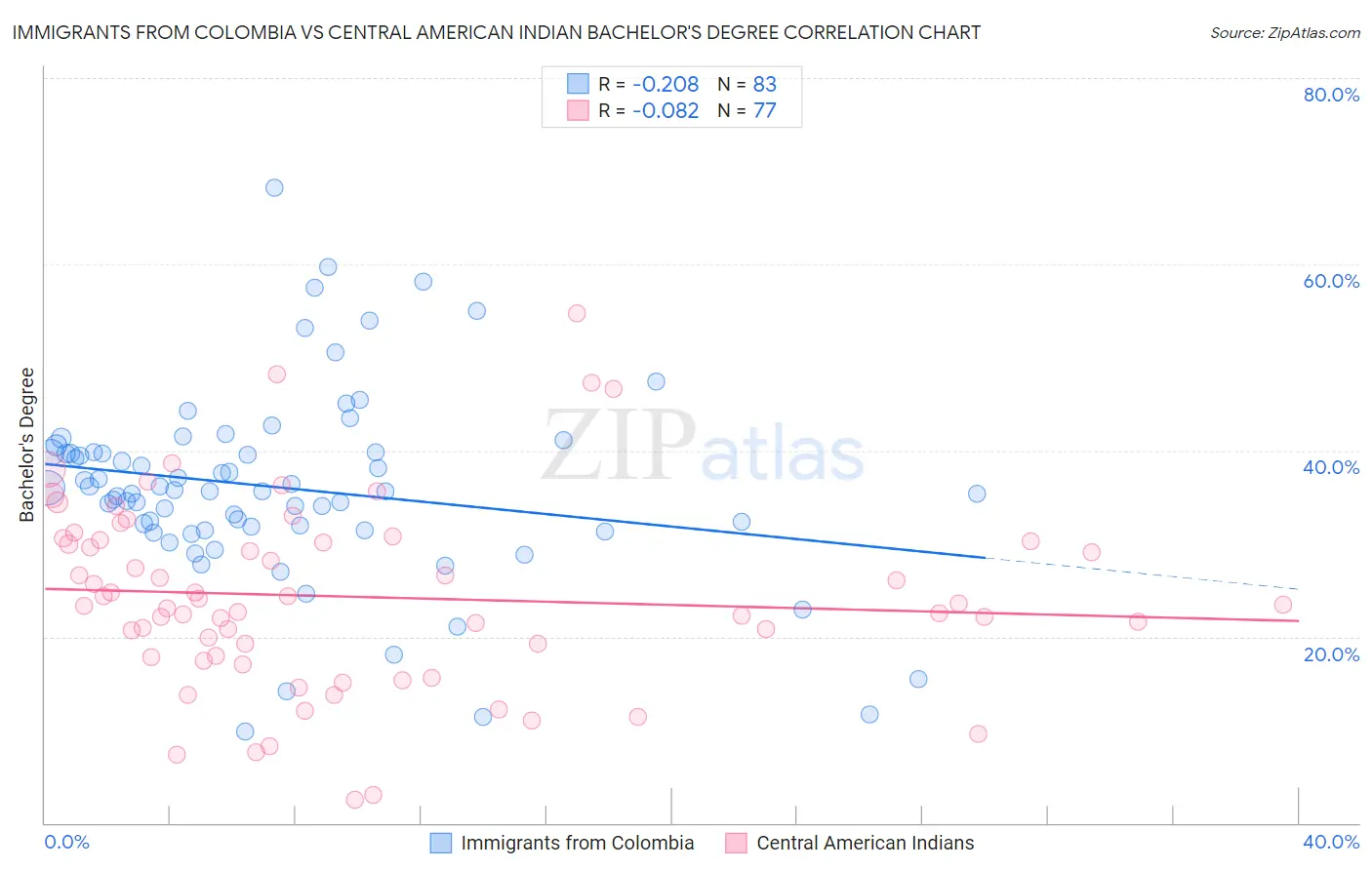 Immigrants from Colombia vs Central American Indian Bachelor's Degree