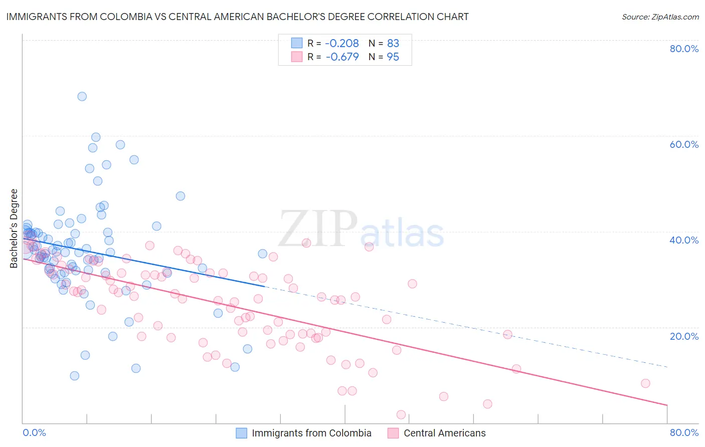 Immigrants from Colombia vs Central American Bachelor's Degree