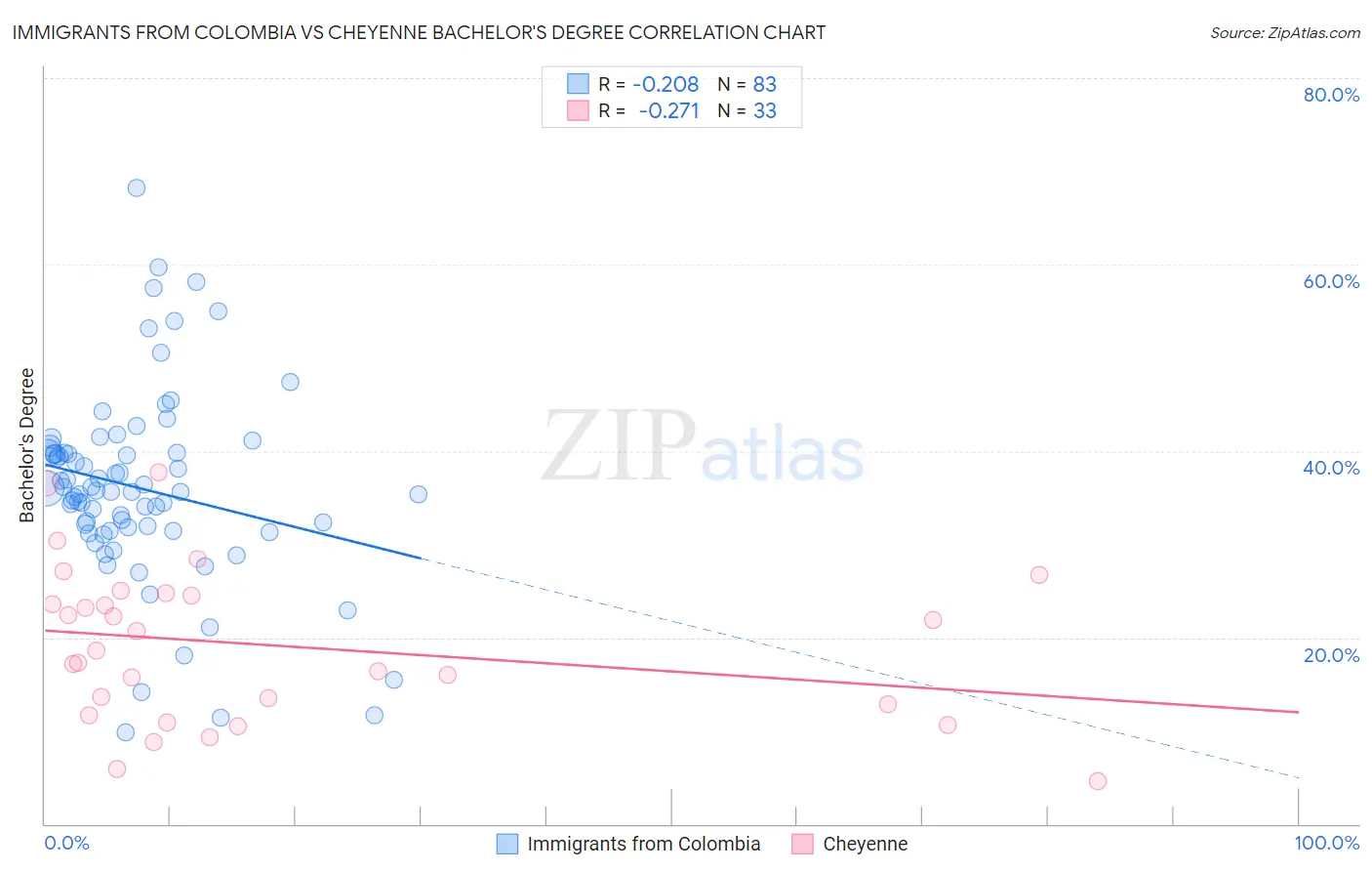 Immigrants from Colombia vs Cheyenne Bachelor's Degree