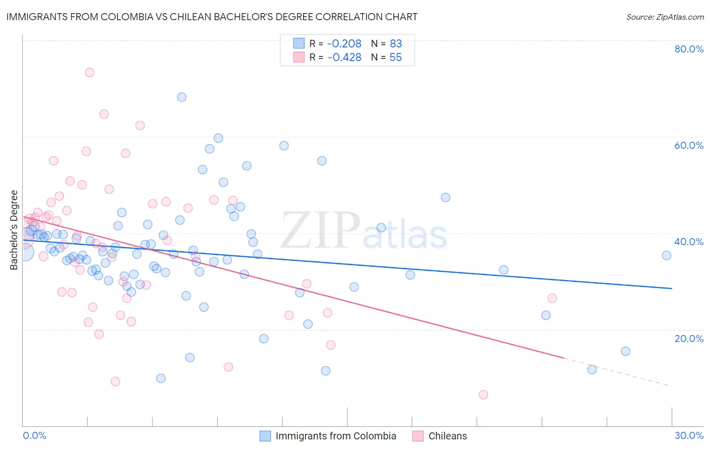 Immigrants from Colombia vs Chilean Bachelor's Degree