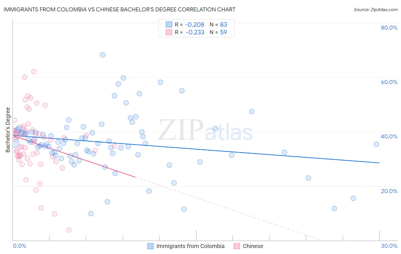 Immigrants from Colombia vs Chinese Bachelor's Degree