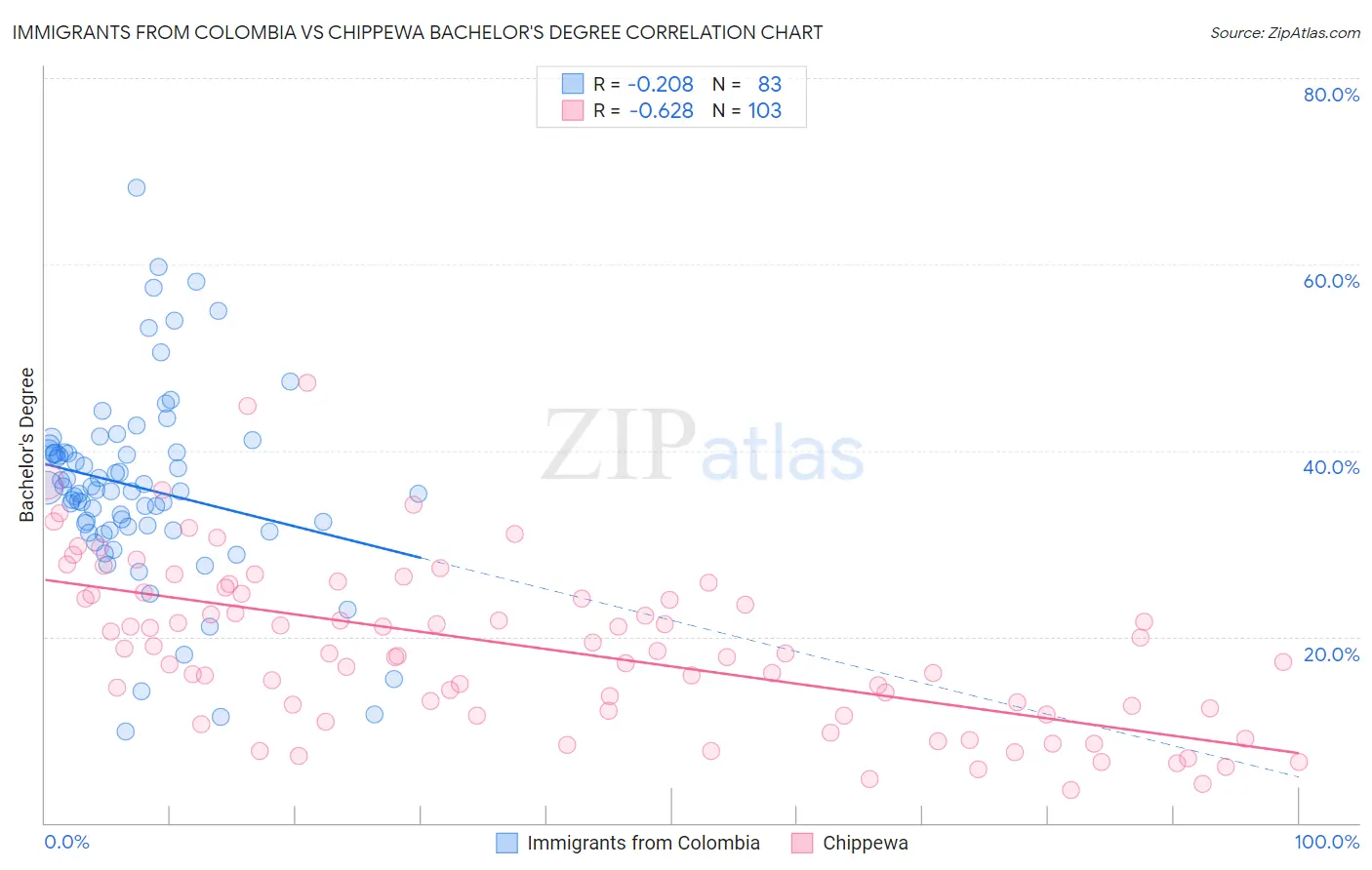 Immigrants from Colombia vs Chippewa Bachelor's Degree