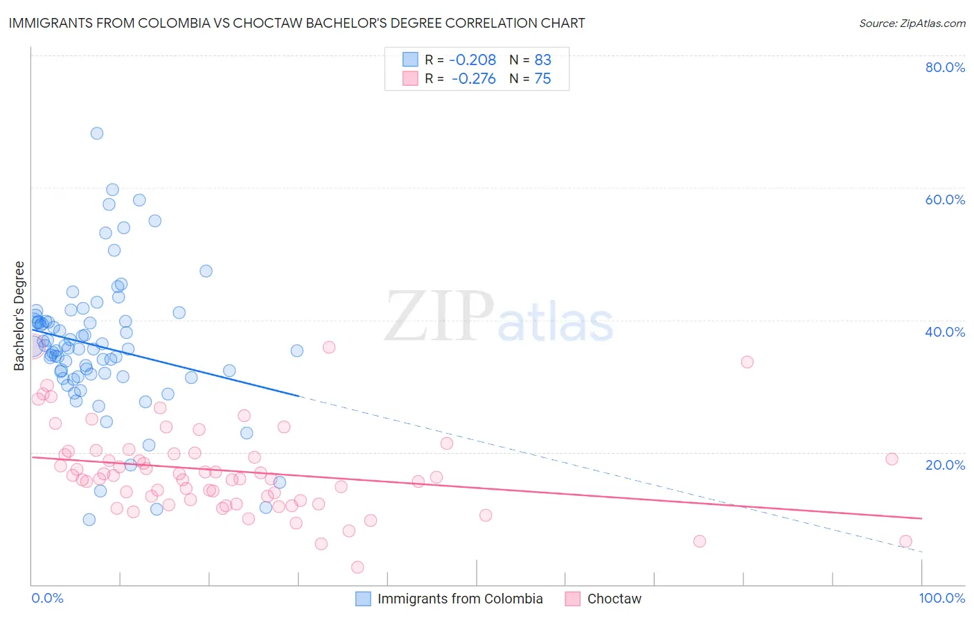 Immigrants from Colombia vs Choctaw Bachelor's Degree