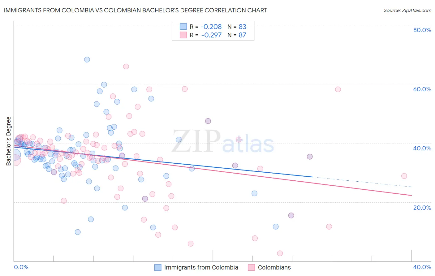 Immigrants from Colombia vs Colombian Bachelor's Degree
