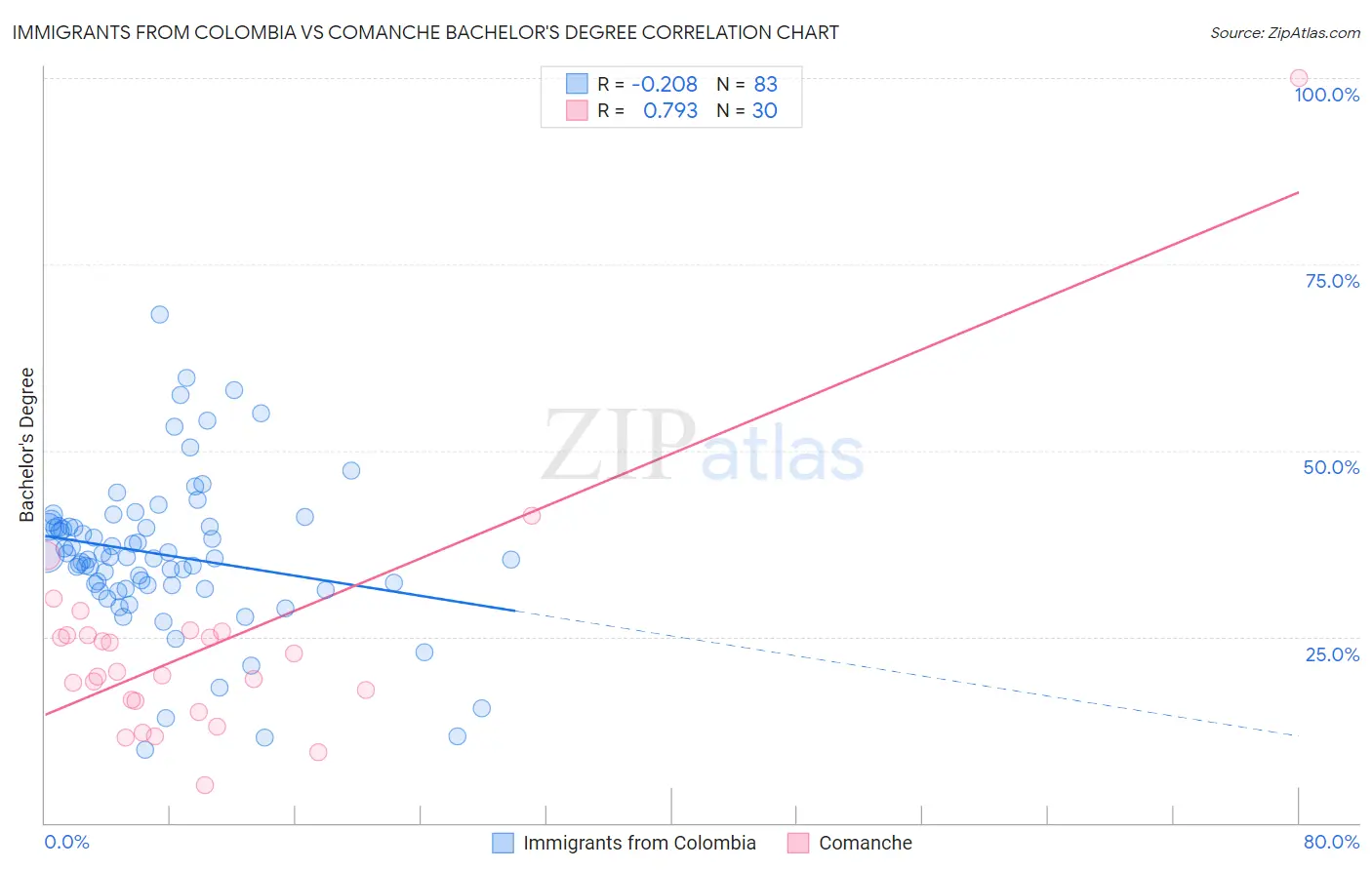 Immigrants from Colombia vs Comanche Bachelor's Degree