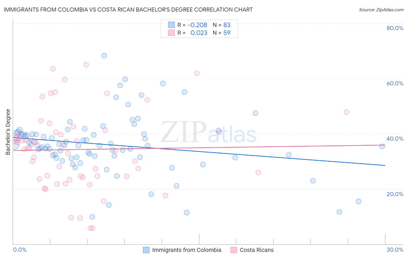 Immigrants from Colombia vs Costa Rican Bachelor's Degree