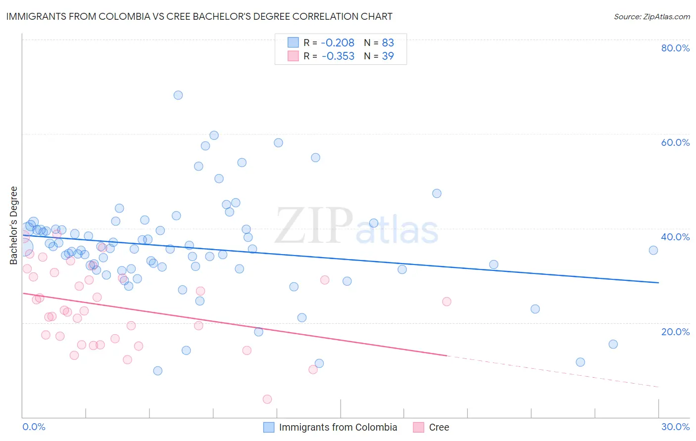 Immigrants from Colombia vs Cree Bachelor's Degree