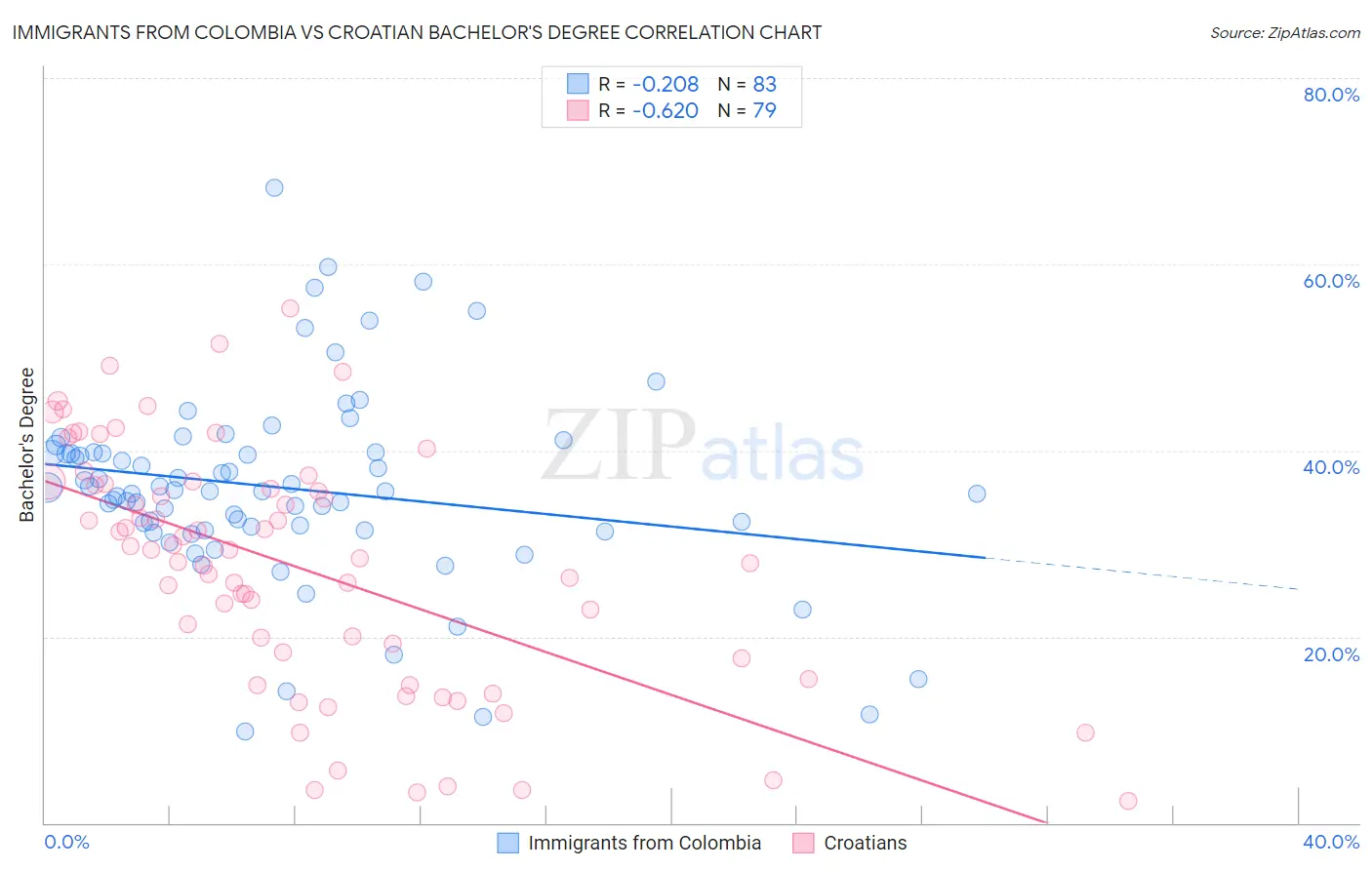 Immigrants from Colombia vs Croatian Bachelor's Degree