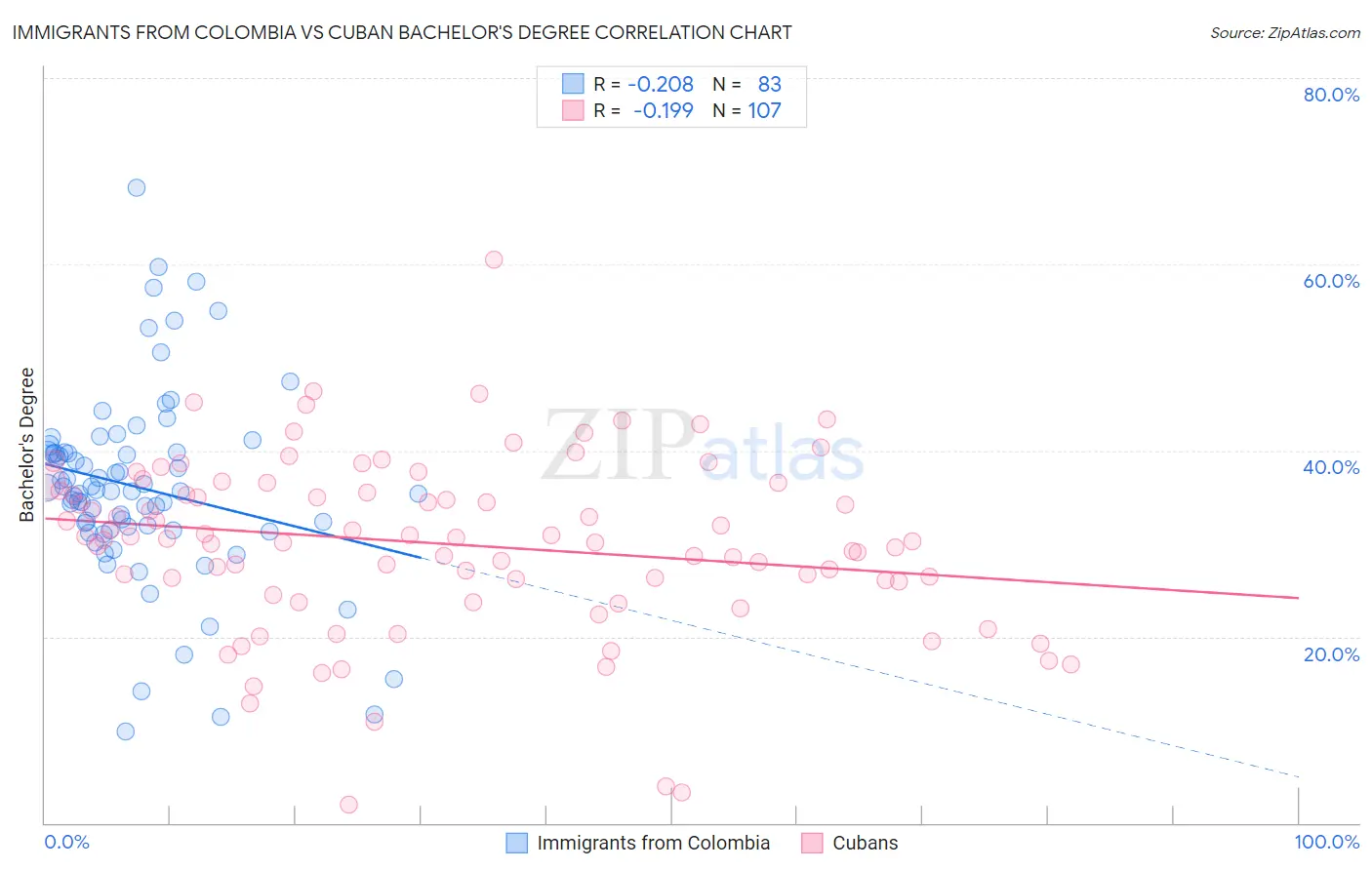 Immigrants from Colombia vs Cuban Bachelor's Degree