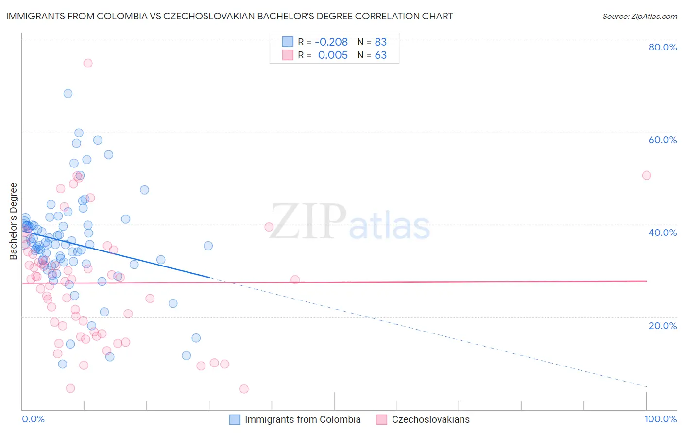 Immigrants from Colombia vs Czechoslovakian Bachelor's Degree