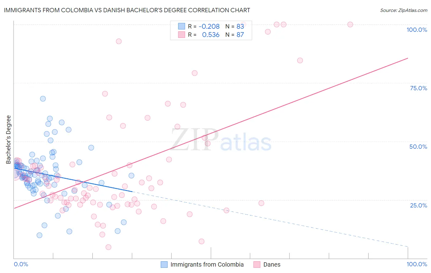 Immigrants from Colombia vs Danish Bachelor's Degree