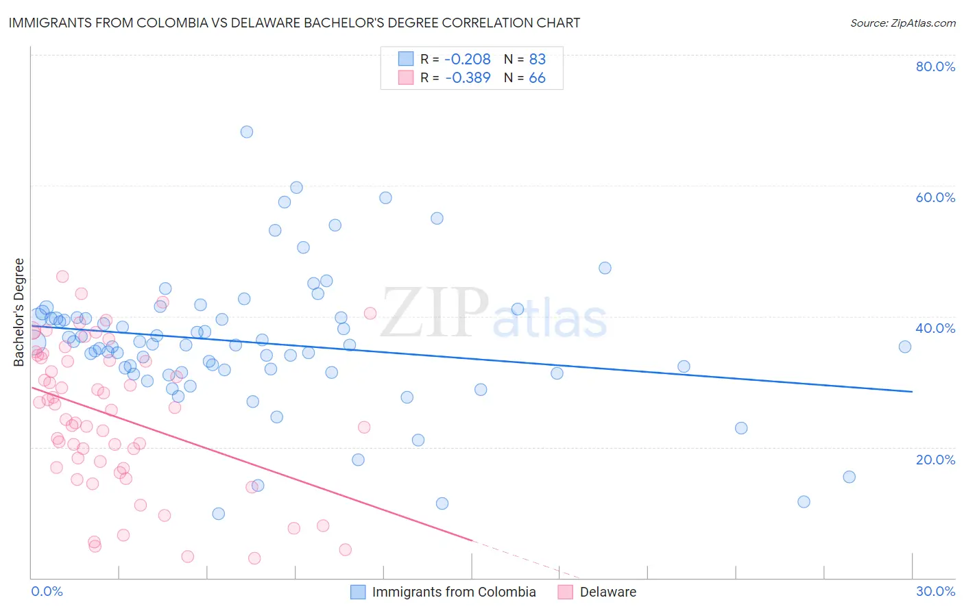 Immigrants from Colombia vs Delaware Bachelor's Degree