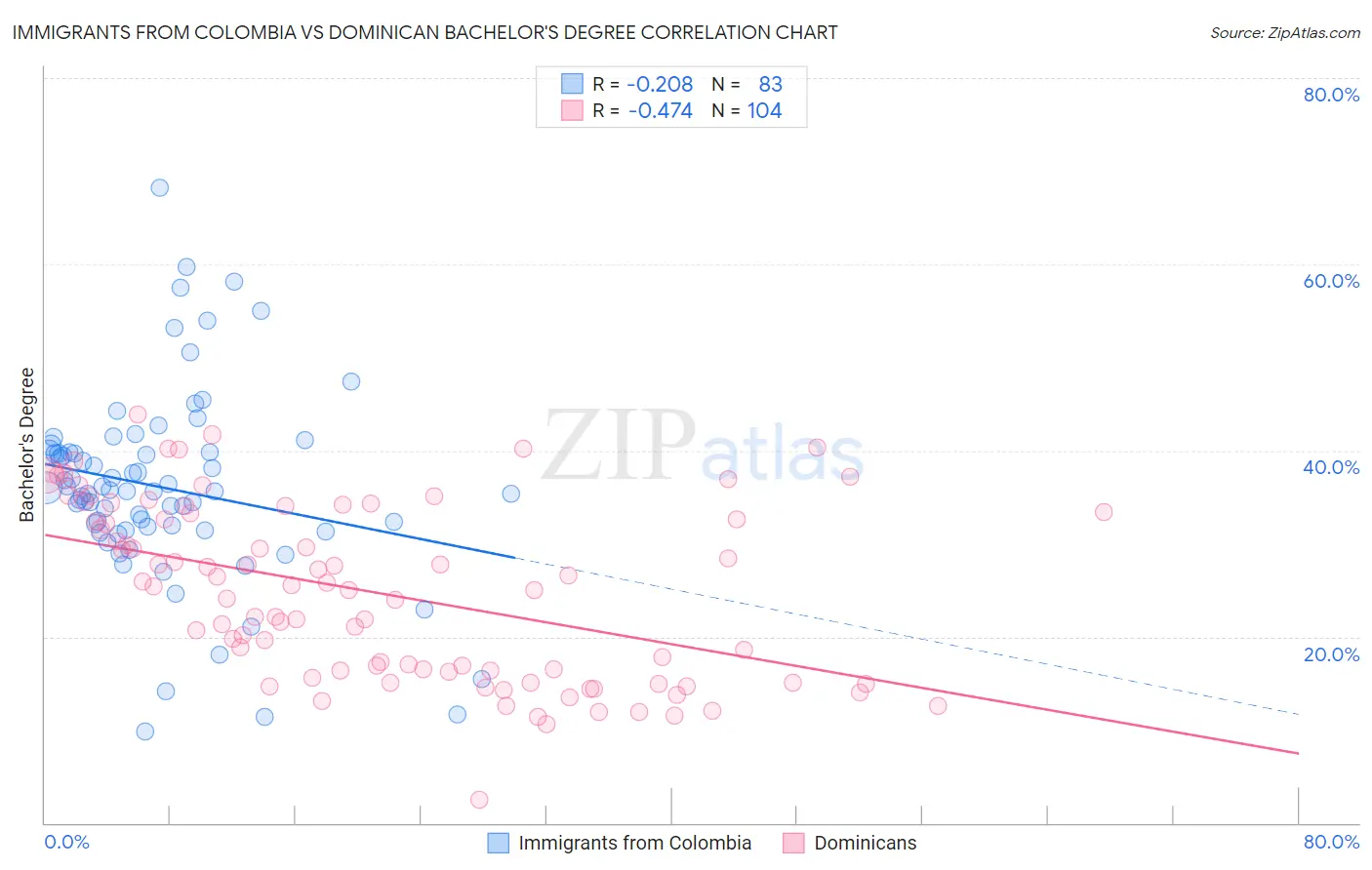 Immigrants from Colombia vs Dominican Bachelor's Degree