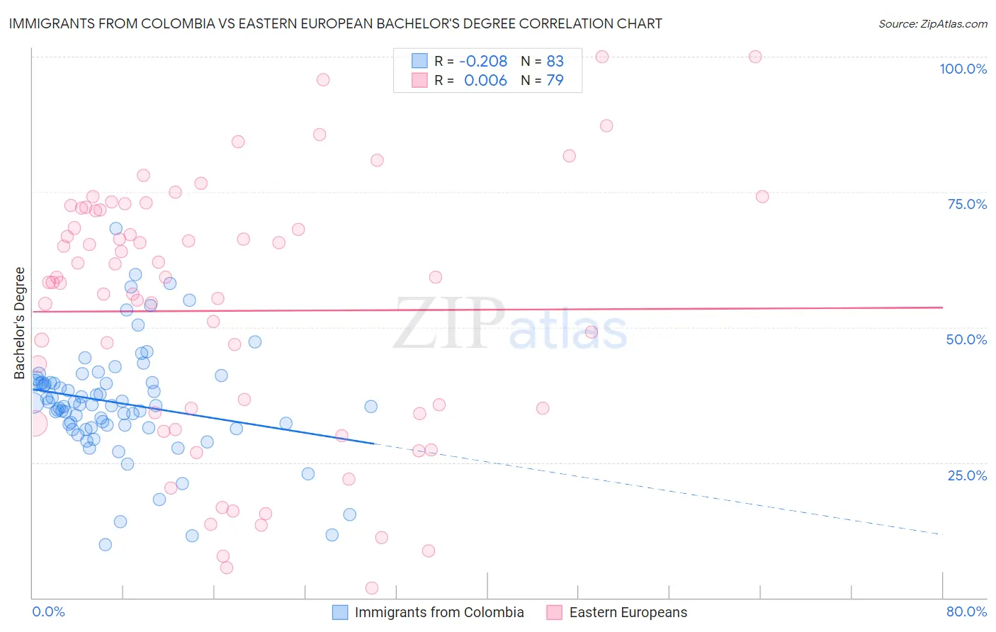 Immigrants from Colombia vs Eastern European Bachelor's Degree