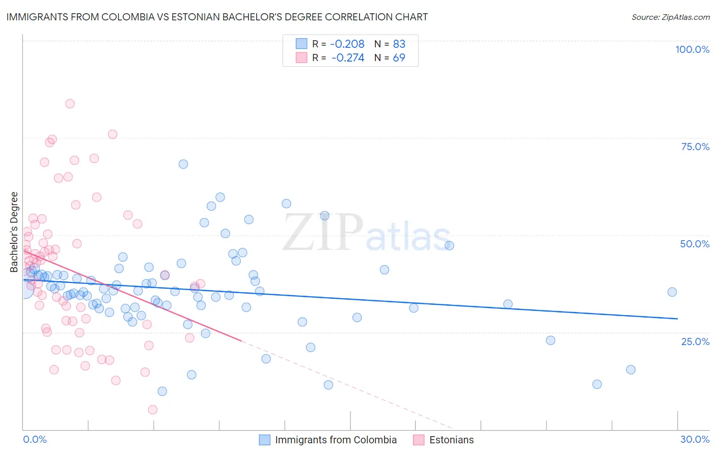 Immigrants from Colombia vs Estonian Bachelor's Degree