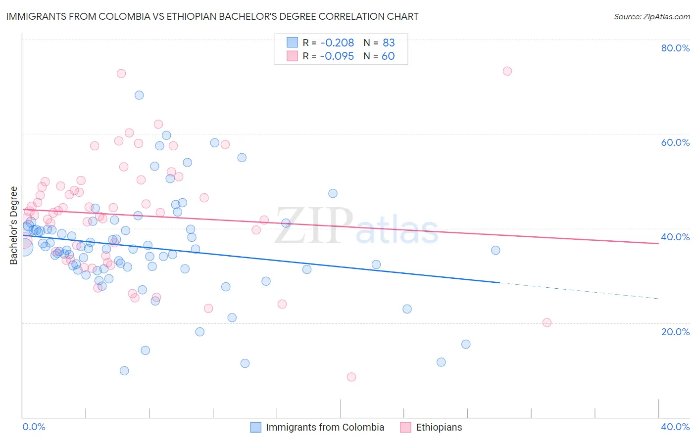 Immigrants from Colombia vs Ethiopian Bachelor's Degree