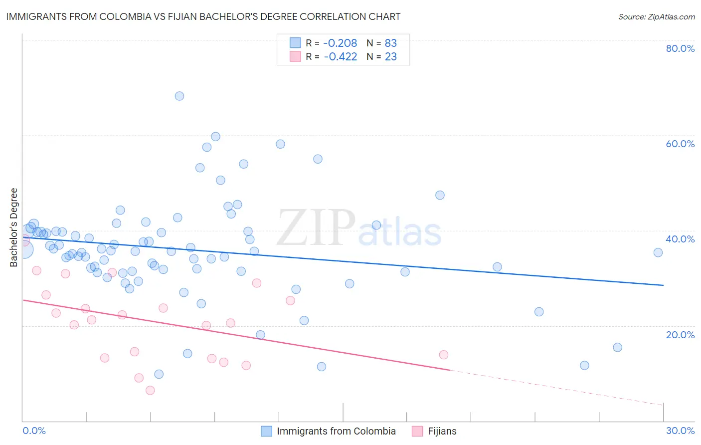 Immigrants from Colombia vs Fijian Bachelor's Degree