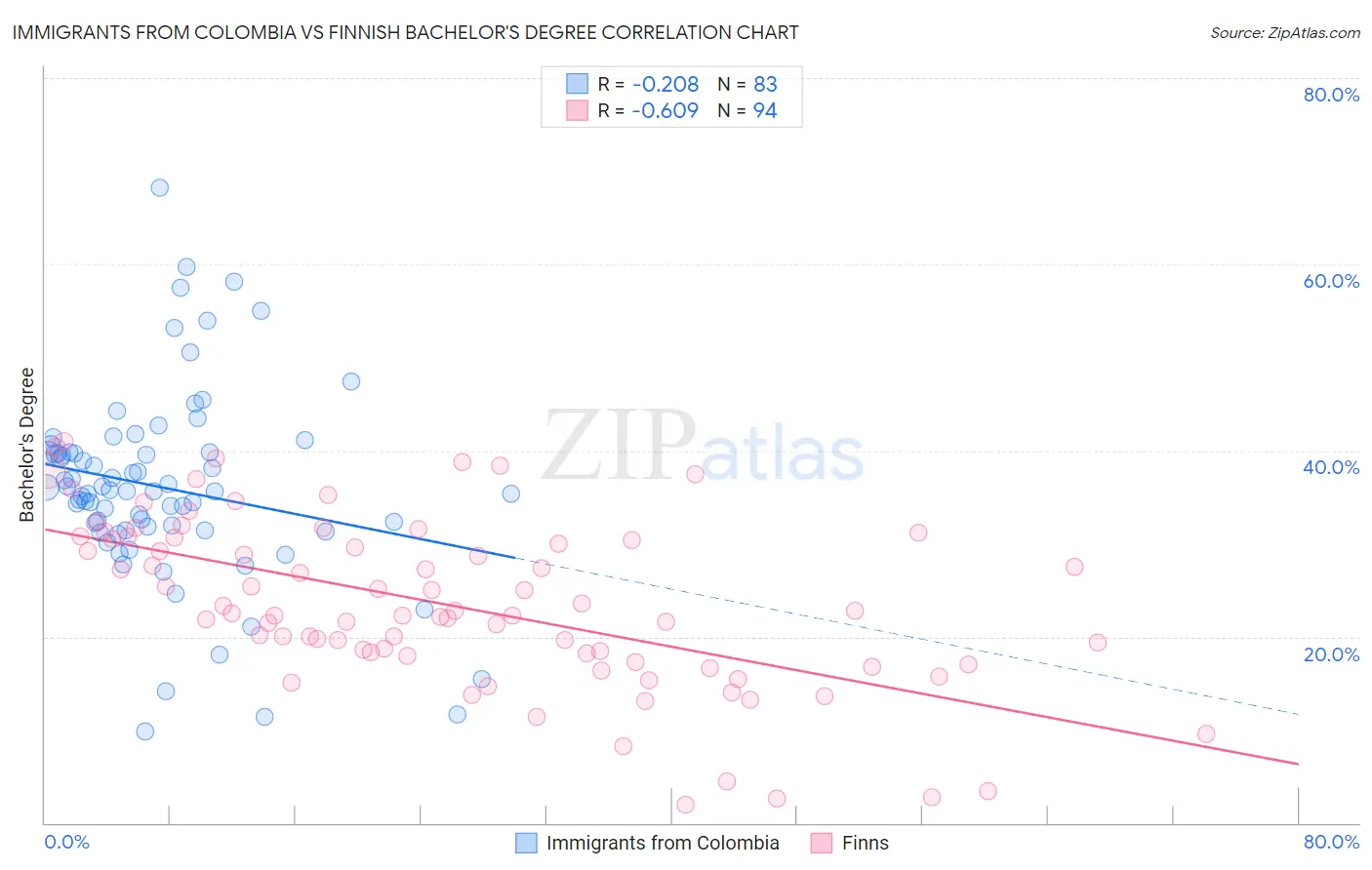 Immigrants from Colombia vs Finnish Bachelor's Degree