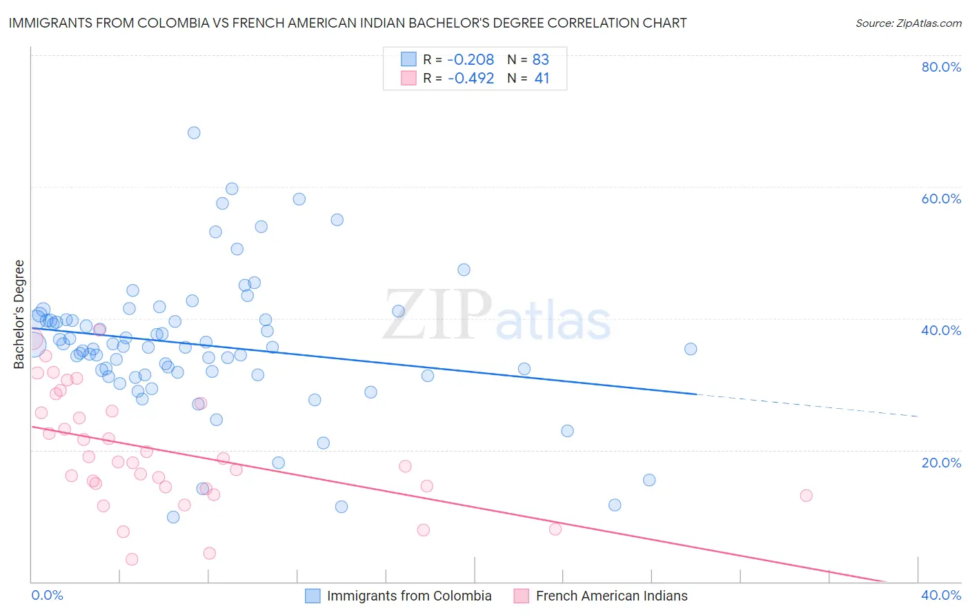 Immigrants from Colombia vs French American Indian Bachelor's Degree