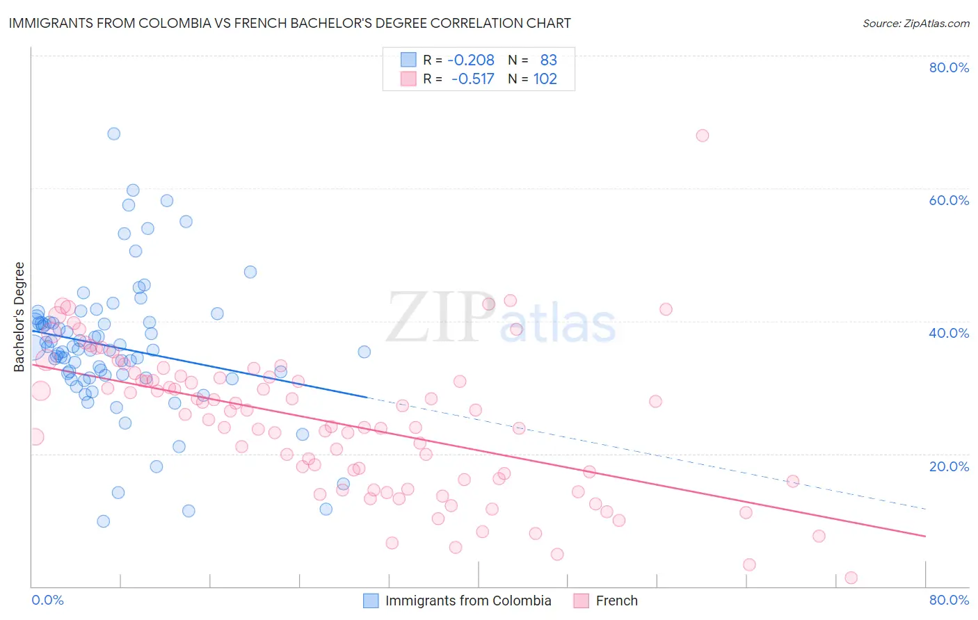 Immigrants from Colombia vs French Bachelor's Degree