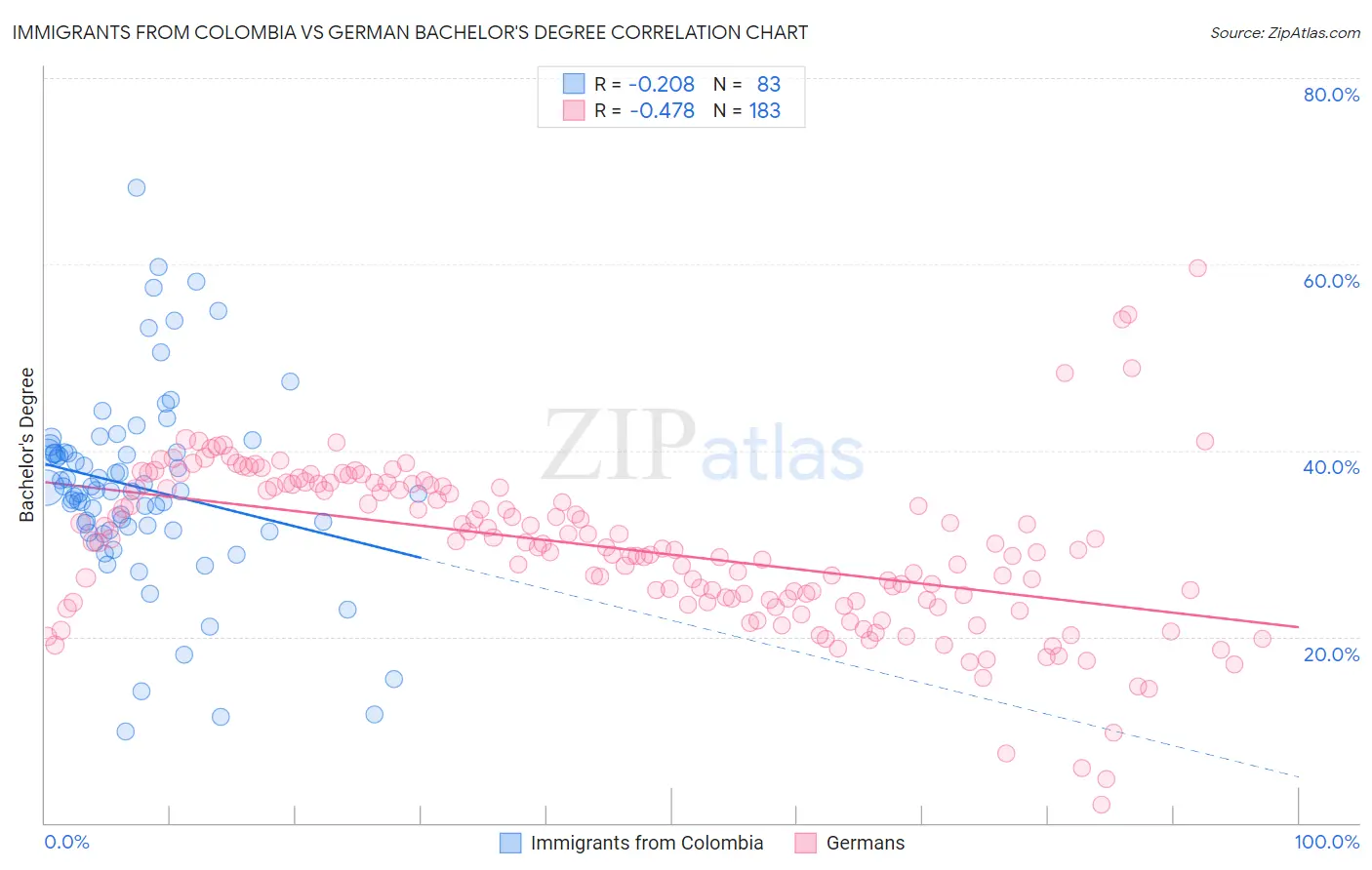 Immigrants from Colombia vs German Bachelor's Degree