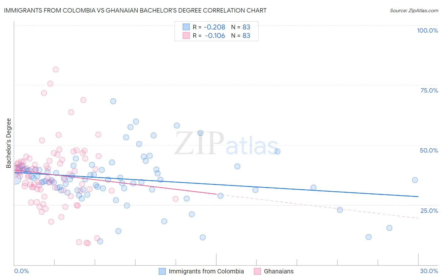 Immigrants from Colombia vs Ghanaian Bachelor's Degree