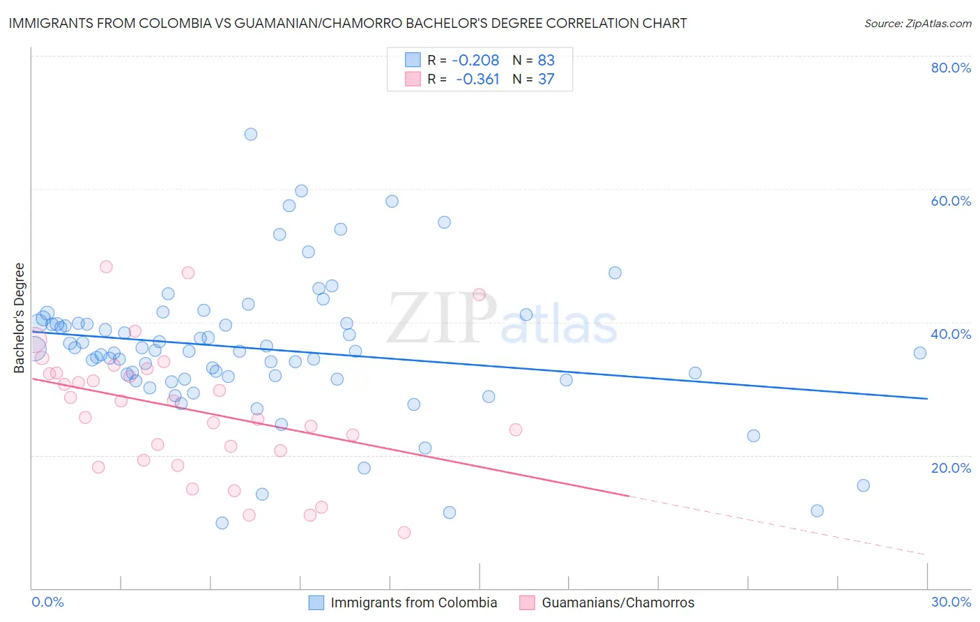 Immigrants from Colombia vs Guamanian/Chamorro Bachelor's Degree
