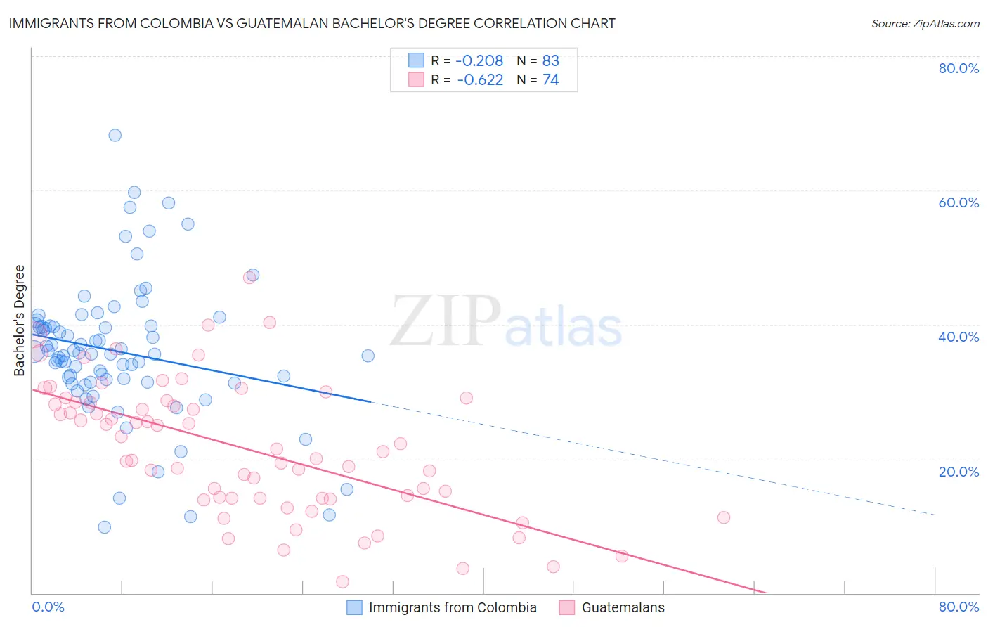 Immigrants from Colombia vs Guatemalan Bachelor's Degree