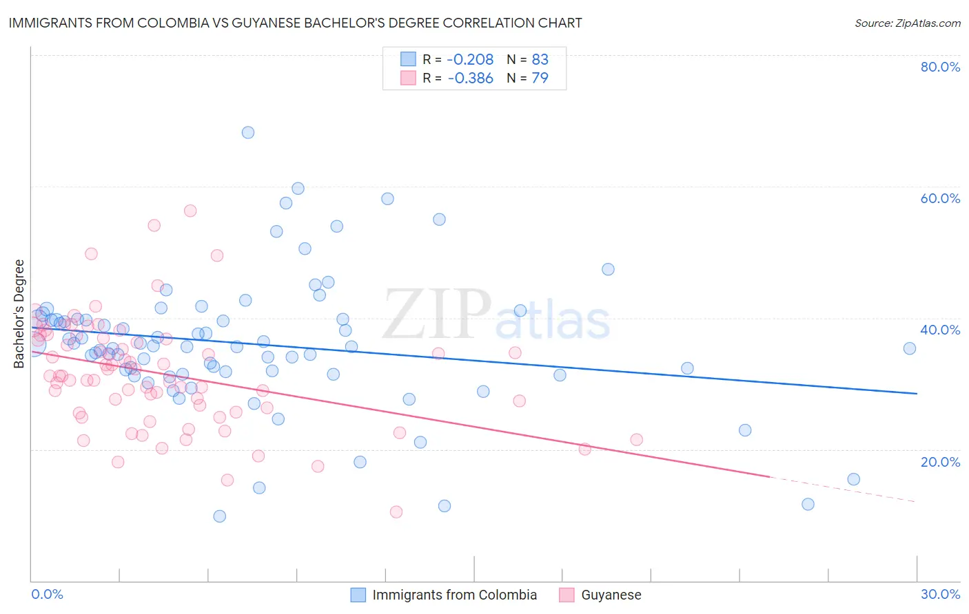 Immigrants from Colombia vs Guyanese Bachelor's Degree