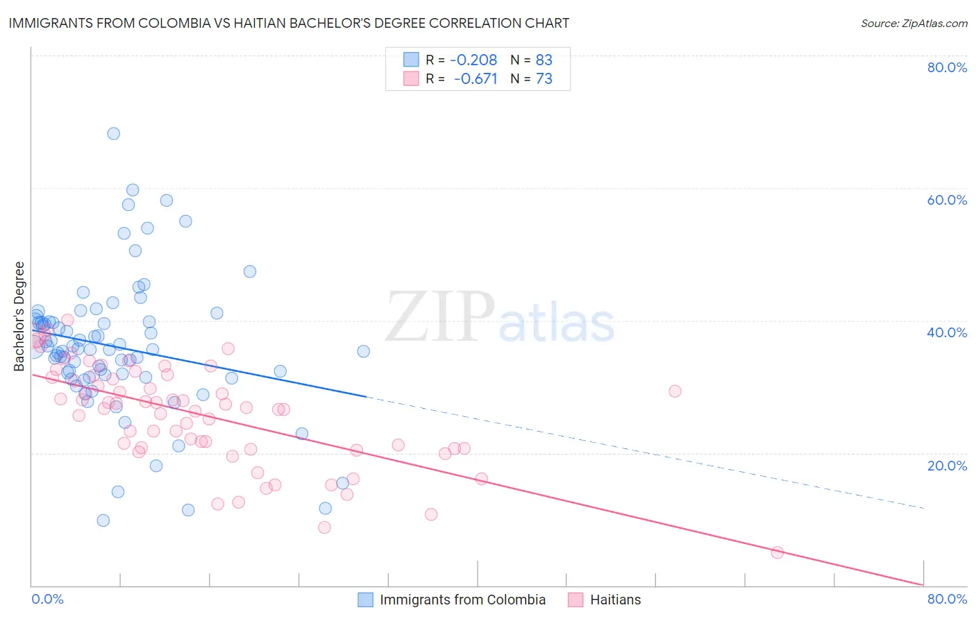 Immigrants from Colombia vs Haitian Bachelor's Degree