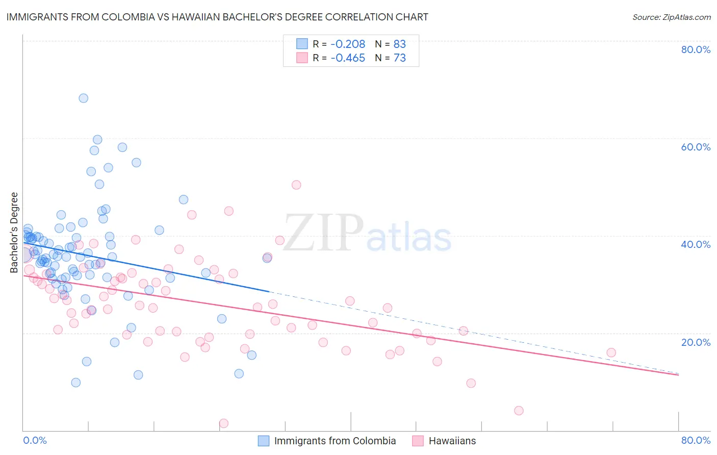 Immigrants from Colombia vs Hawaiian Bachelor's Degree