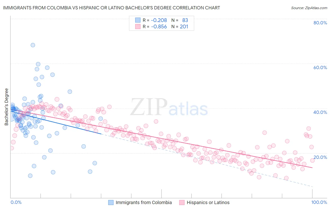 Immigrants from Colombia vs Hispanic or Latino Bachelor's Degree