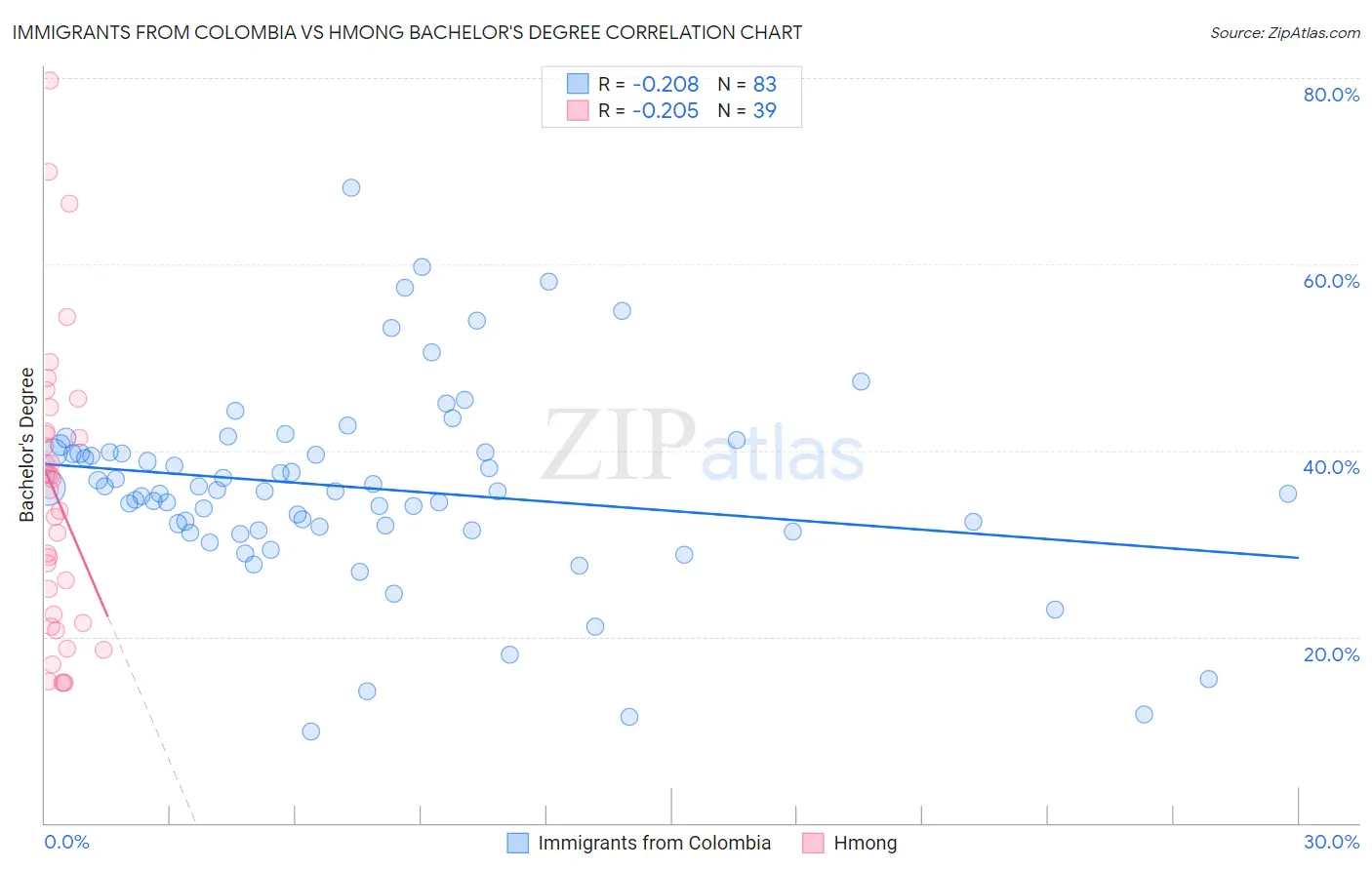 Immigrants from Colombia vs Hmong Bachelor's Degree