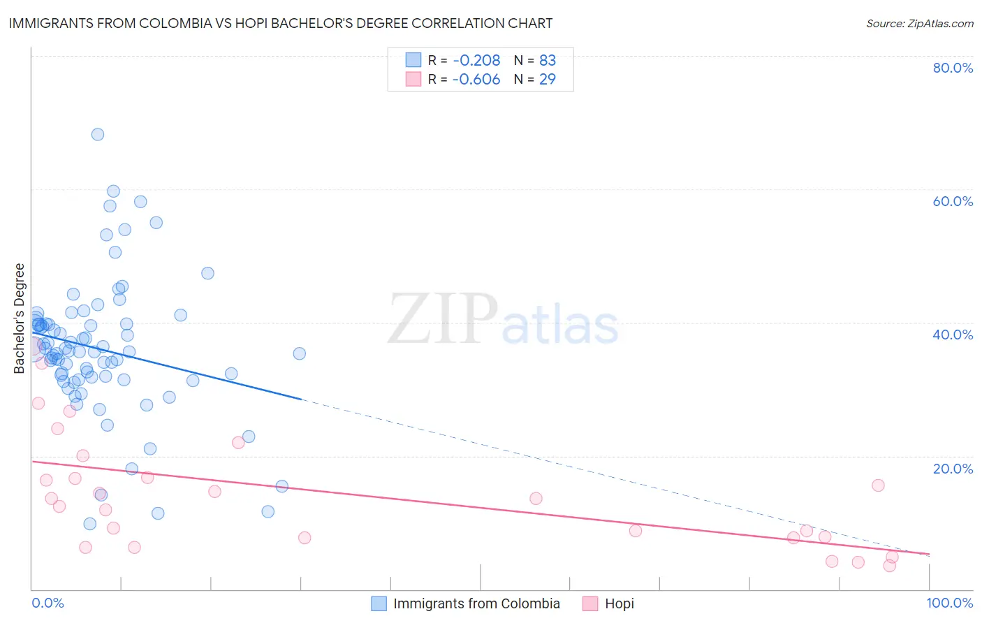 Immigrants from Colombia vs Hopi Bachelor's Degree