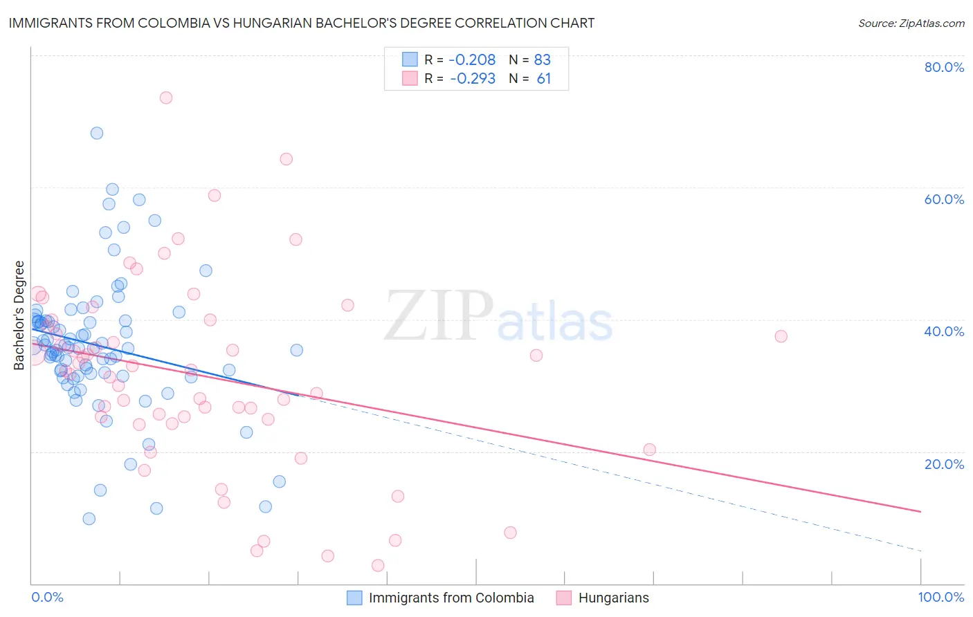 Immigrants from Colombia vs Hungarian Bachelor's Degree
