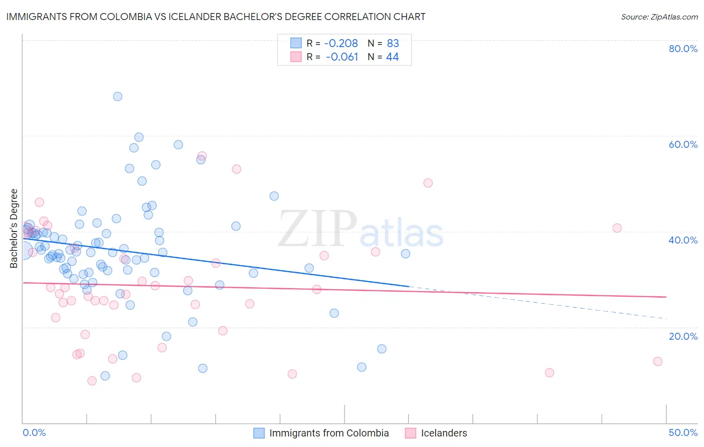 Immigrants from Colombia vs Icelander Bachelor's Degree